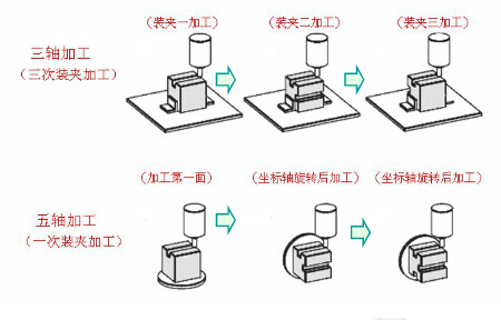 數控銑床與加中心加工區別