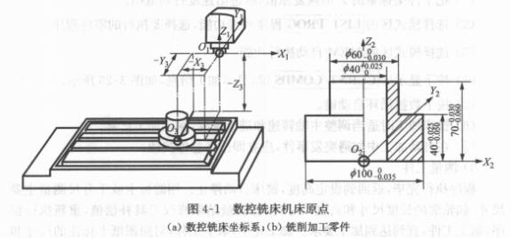 數控銑床工件坐標系原點