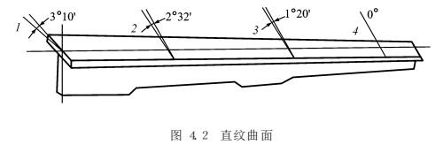 數控銑床直紋曲面類零件加工