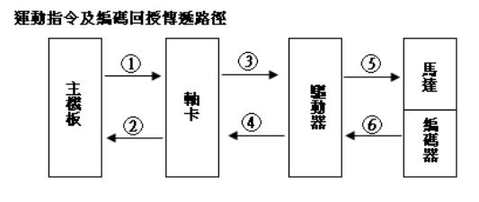 新代系統加工工件尺寸有誤差