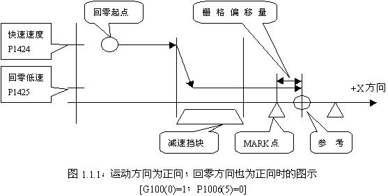 FANUC系統數控銑床返回參考點柵格法