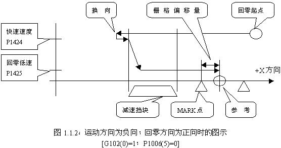 FANUC系統數控銑床返回參考點柵格法