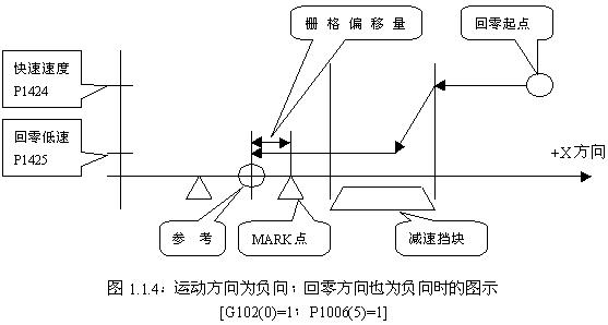 FANUC系統數控銑床返回參考點柵格法