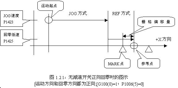 FANUC系統數控銑床返回參考點圖示