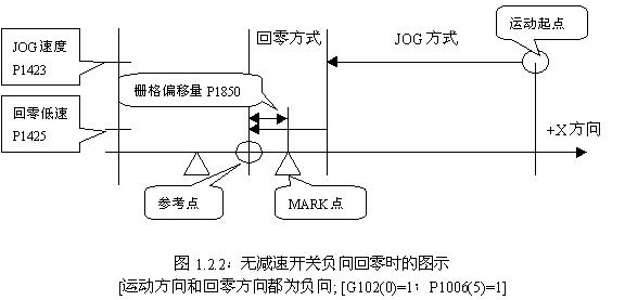 FANUC系統數控銑床返回參考點圖示